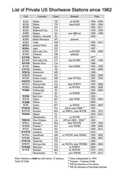 List of Private US Shortwave Stations since 1962 | The SWLing Post