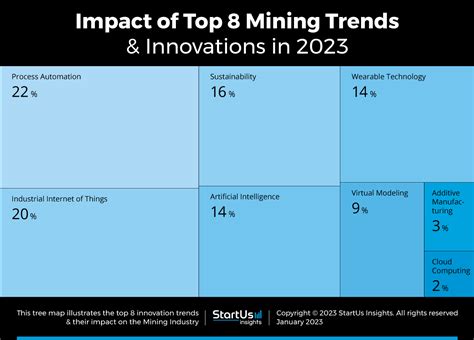 Top 8 Mining Trends & Innovations in 2023 | StartUs Insights