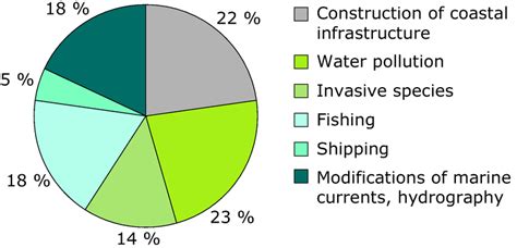 Grouped threats to Posidonia oceanica beds as reported by Mediterranean EU Member States under ...