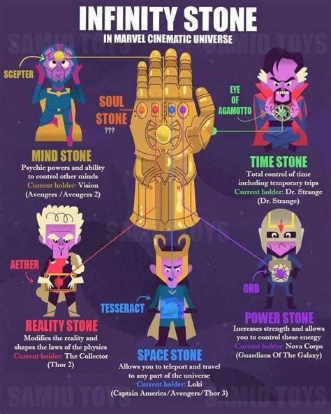 The most current and updated diagram of the locations of the Infinity Stones in the Marvel ...