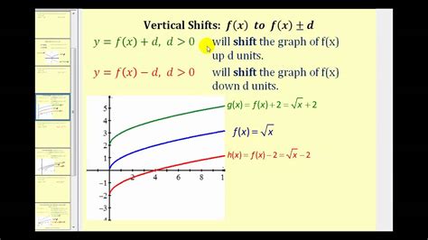 Function Transformation Summary - The Square Root Function - YouTube