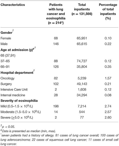 Frontiers | Eosinophilia and Lung Cancer: Analysis From Real-World Data ...