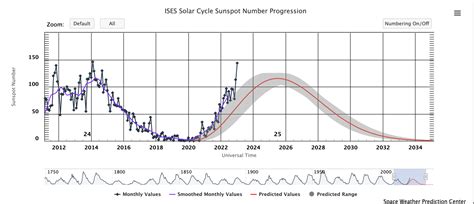 Solar Cycles 25: Latest Updates and Predictions | The Old Farmer's Almanac