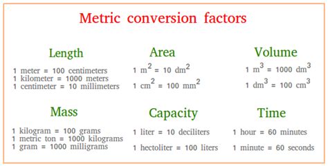 Metric Conversion Factors