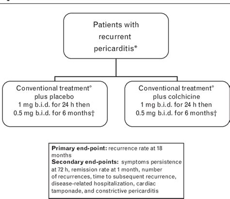 Figure 1 from CORP (COlchicine for Recurrent Pericarditis) and CORP-2 ...