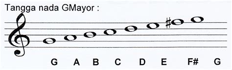 Jenis Lagu Tangga Nada Mayor : Studies in the origin of harmonic tonality, p. - fartinens