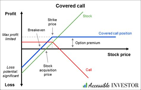 covered call for income - Choosing Your Gold IRA