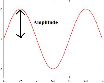 Sound: Definition, Influences, Pitch & Volume | Study.com