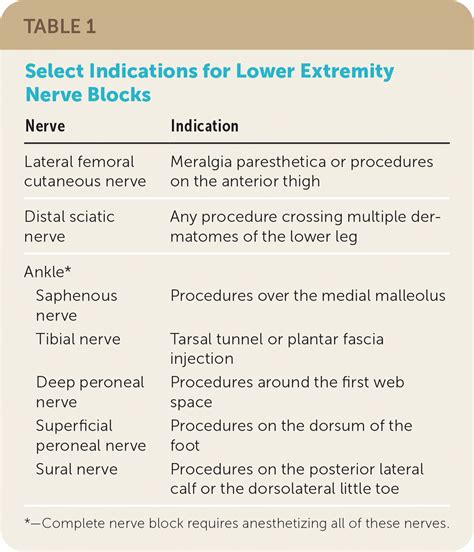 Nerve Blocks: Part II. Lower Extremity | AAFP