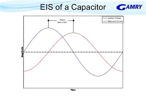 Basics of Electrochemical Impedance Spectroscopy