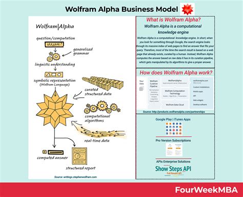 How Does Wolfram Alpha Make Money? Wolfram Alpha Business Model Explained - FourWeekMBA