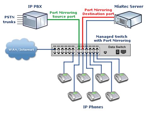 Cisco 2960 Port Mirroring Configuration | MiaRec