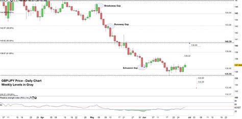 GBP Sterling Price Outlook: GBP/JPY Exhausted Bearish Momentum