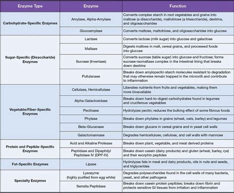 Enzymes in Pro-Digestion Intensive may help maintain healthy intestinal function by supporting ...