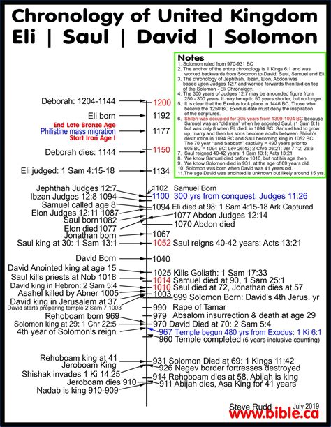 Timeline Of Events In King David's Life - Timeline : Resume Template Collections #15ALynKPw8