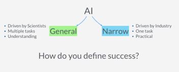 Narrow AI Definition | DeepAI