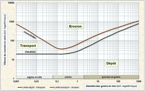 Diagramme de Hjulström | Download Scientific Diagram