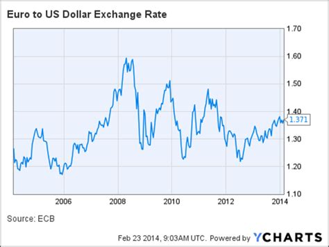 Euro dollar exchange rate graph 1 year and also definition strike price stock options