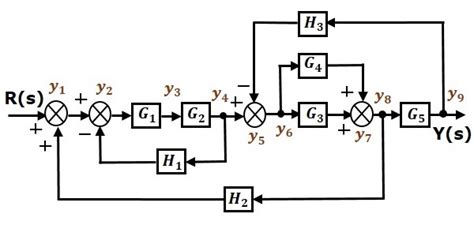 Control Systems - Signal Flow Graphs