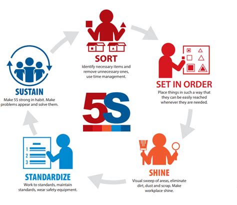 5S — The Basics of Workplace Organization | Better MRO