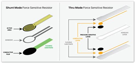 What is a Force Sensing Resistor (FSR Sensor)? - Latest open tech from seeed studio