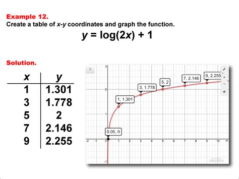 Math Example: Logarithmic Functions in Tabular and Graph Form: Example 12 | Media4Math