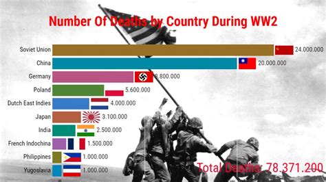 The Number of Deaths in the Second World War by Nation - YouTube