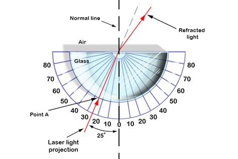 How to find the critical angle in an experiment