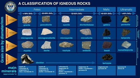 General Classification of Igneous Rocks