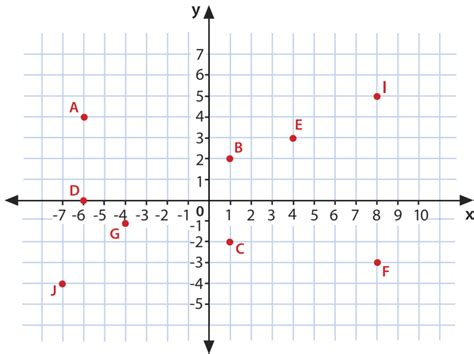 The Coordinate Plane | CK-12 Foundation