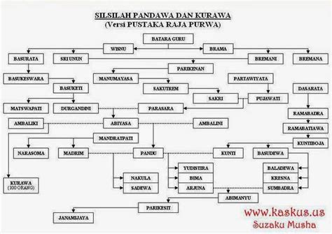 Sinau Basa Jawa Onlen: SILSILAH KELUARGA MAHABARATA