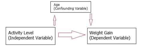 Confounding Variable: Simple Definition and Example - Statistics How To