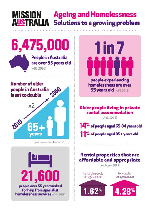 Homelessness Infographic