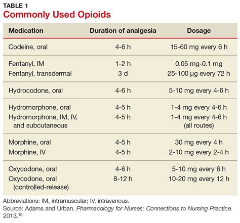 Pain Management in an Opioid Epidemic What’s Appropriate, What’s Safe | Clinician Reviews