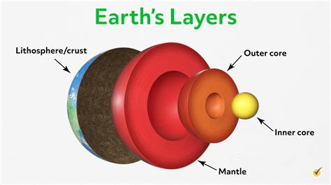 Earth's Structure: A Simple Exploration (Video)