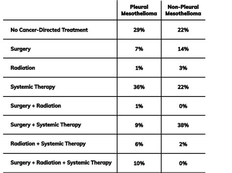 Chemotherapy Statistics | Success Rate & Cost