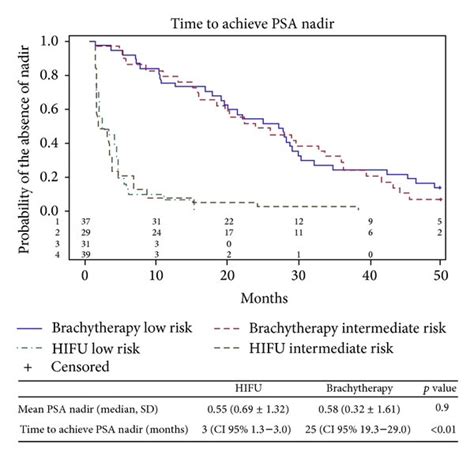 Time to achieve PSA nadir after HIFU and brachytherapy according to the ...