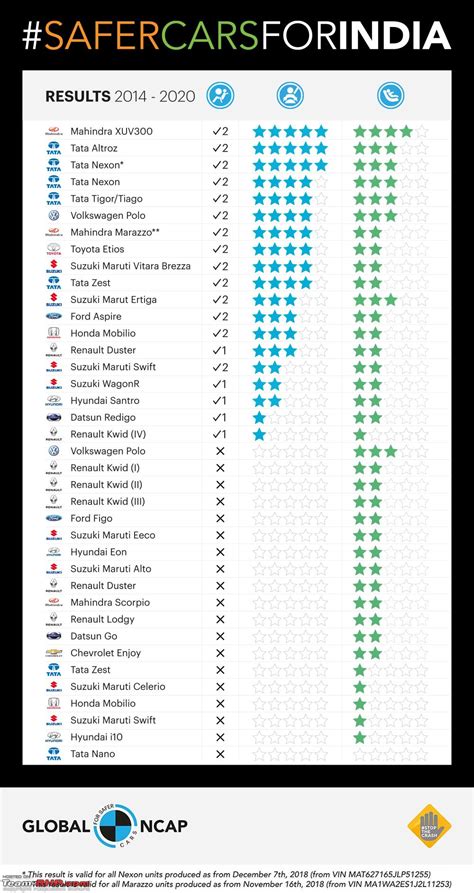 List Of Safest Car Brands - Djupka