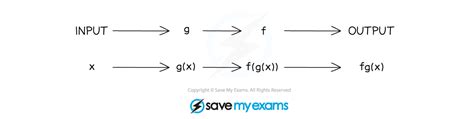 Composite Functions | Cambridge O Level Additional Maths Revision Notes 2025