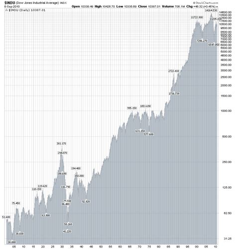 Economic Perspectives: Dow Jones Industrial Average (1900 - Present Monthly)