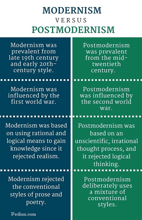 Difference Between Modernism and Postmodernism