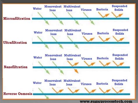 Membrane Filter Technique – Etch2o