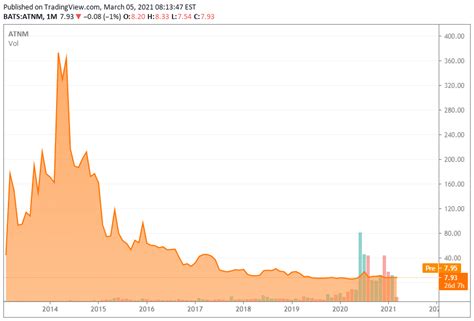 The Verdict On Actinium Pharmaceuticals (NYSEMKT:ATNM) | Seeking Alpha