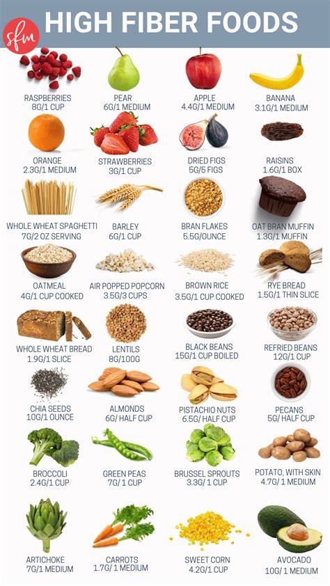 Fibre Foods List