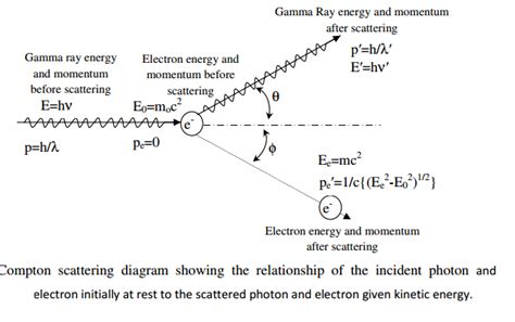 Compton Scattering Video - Science Videos for CBSE, ICSE and State | Science videos, Modern ...