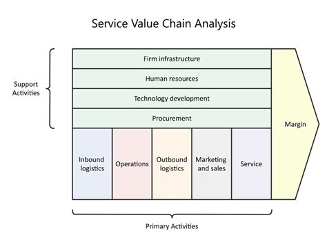 Service Industry Value Chain Analysis | EdrawMax Online