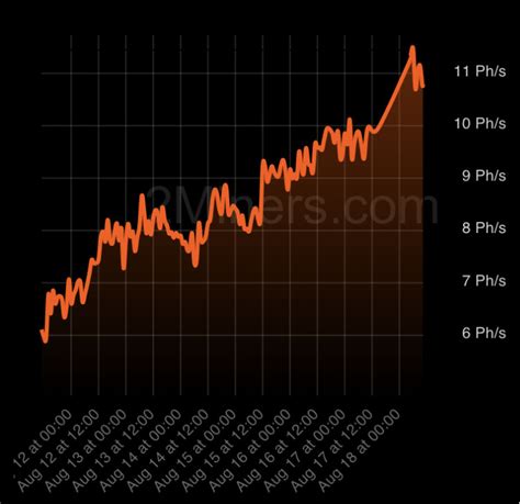 Kaspa Hashrate Patterns - ASIC Mining - VoskCoinTalk