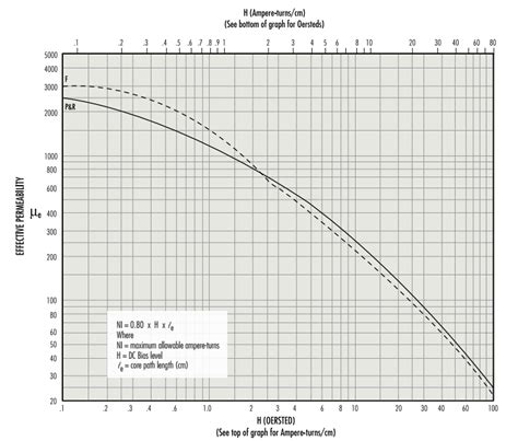 Inductor Air Gap Calculator