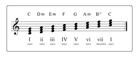 5 Ways to Improve Diatonic Triads | Creative Guitar Studio