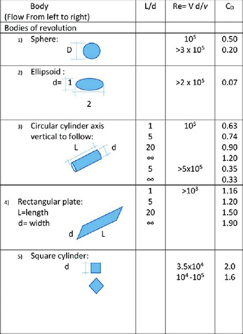 Drag coefficients for different shapes and dimensions (based on Prasuhn ...